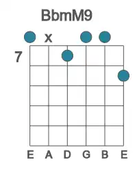 Guitar voicing #0 of the Bb mM9 chord